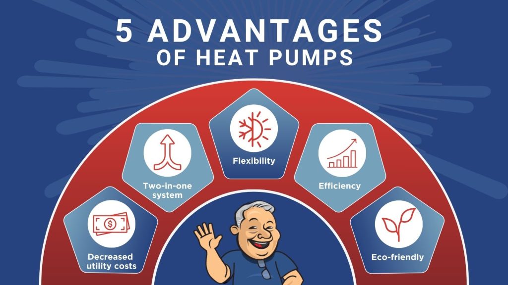 A red, white, and blue circular infographic, which reads, "The 5 Advantages of Heat Pumps: Decreased utility costs, two-in-one system, flexibility, efficiency, and eco-friendly."